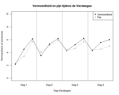 Vierdaagse onderzoek